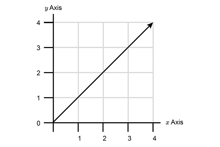 To start with draw a diagonal line of a graph
